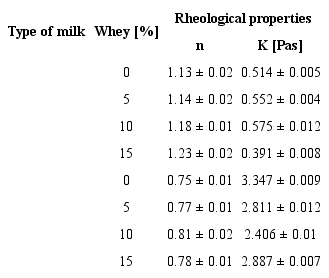 Effect of whey concentration and milk type on flow behavior index (n) and the consistency index (K) of fermented milk drink.