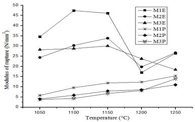 Comparison of the result of mechanical resistance to flexion with increasing temperature.