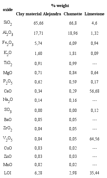 Chemical Composition of Raw Materials (XRF).