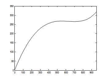 Continuous interpolation function f(x).