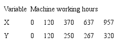 Accumulated working hours of the machine and duration until element failure E1