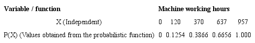 Empirical probabilities of element failure E1.