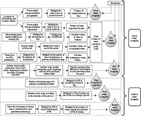 Methodology to estimate the fish-farming water foot print