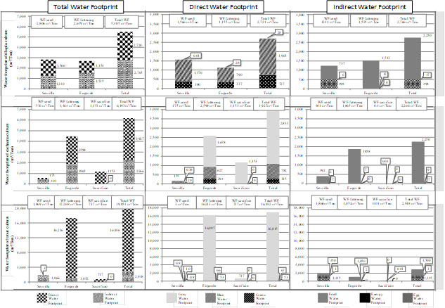 footprint obtained for three case studies of tilapia, cachama and trout. Note: The case study of tilapia does not have a slaughter and processing stage. 