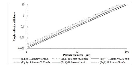 Theoretical SCE calculated using Eqs. (4) and (8) for gravel size 19.1 mm.