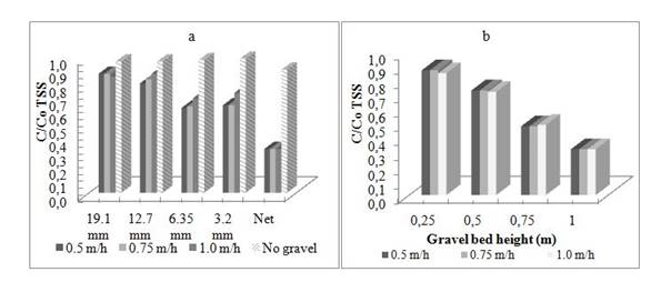 UGFL TSS removal efficiencies for: a) different layer media sizes and b) incremental removal efficiencies in the gravel bed height (vf 0.5-1.0 m/h).