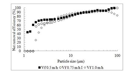 Net removal efficiency of particle size in UGFL for three filtration velocities.
