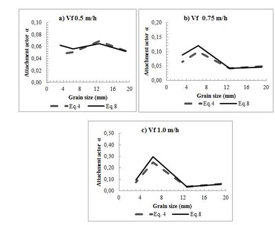 Average attachment factors in UGFL using Eq. (4) and Eq. (8) for vf 0.5, 0.75 and 1.0 m/h.