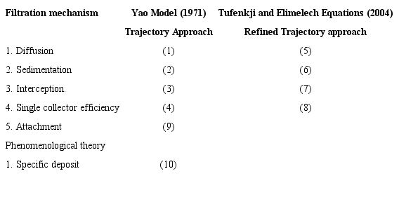 Mathematical model for theoretical filtration analysis.