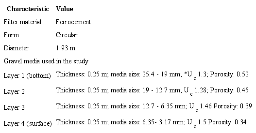 Characteristics of pilot filter.