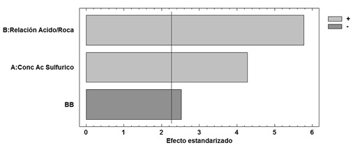 Standardized Pareto Diagram for % P2O5 Assimilable.