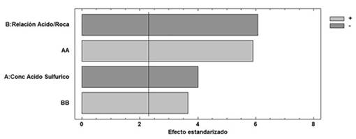 Standardized Pareto Diagram for Free Acidity.