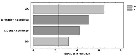 Standardized Pareto Diagram for Humidity.