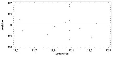 Graph of waste for the % P2O5 Assimilable.