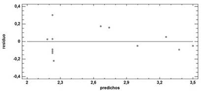 Graph of waste for % Free Acidity.