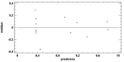 Graph of waste for % Humidity.