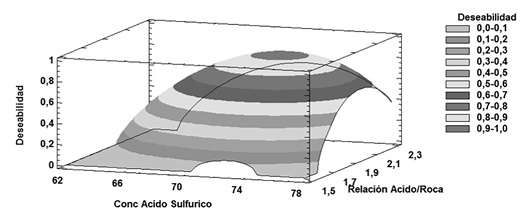 Surface Estimated Response.