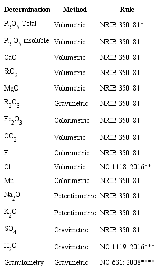 Methods and norms for the physical-chemical characterization of cuban phosphoric rock.