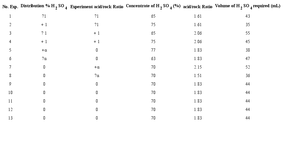 Experimental distribution and levels of variables.