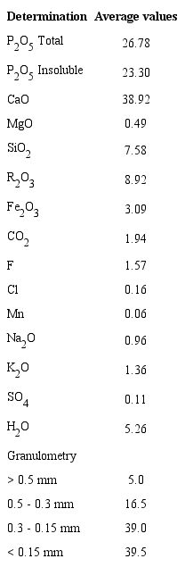 Average results of the physical chemical characterization of the cuban phosphate rock benefited.
