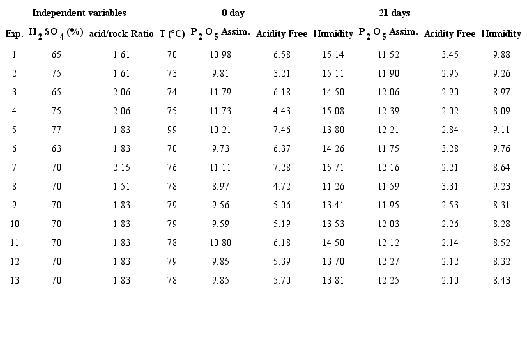 Experimental results.