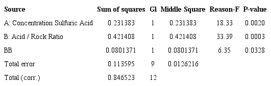 Analysis of Variance for % P2O5 Assimilable.