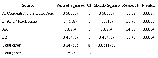 Analysis of Variance for Free Acidity.