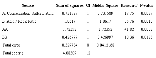 Analysis of Variance for Humidity.