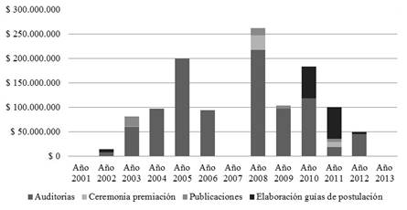 Budget executed in the PREAD years 2001 to 2013. Source: Autors.