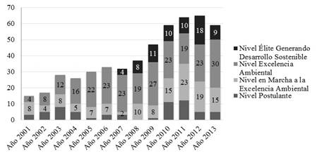 Total number of companies per PREAD level years 2001 to 2013. Source: Autors.