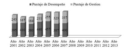 Annual averages in PREAD management and performance indicators 2001 to 2013. Source: Autors.