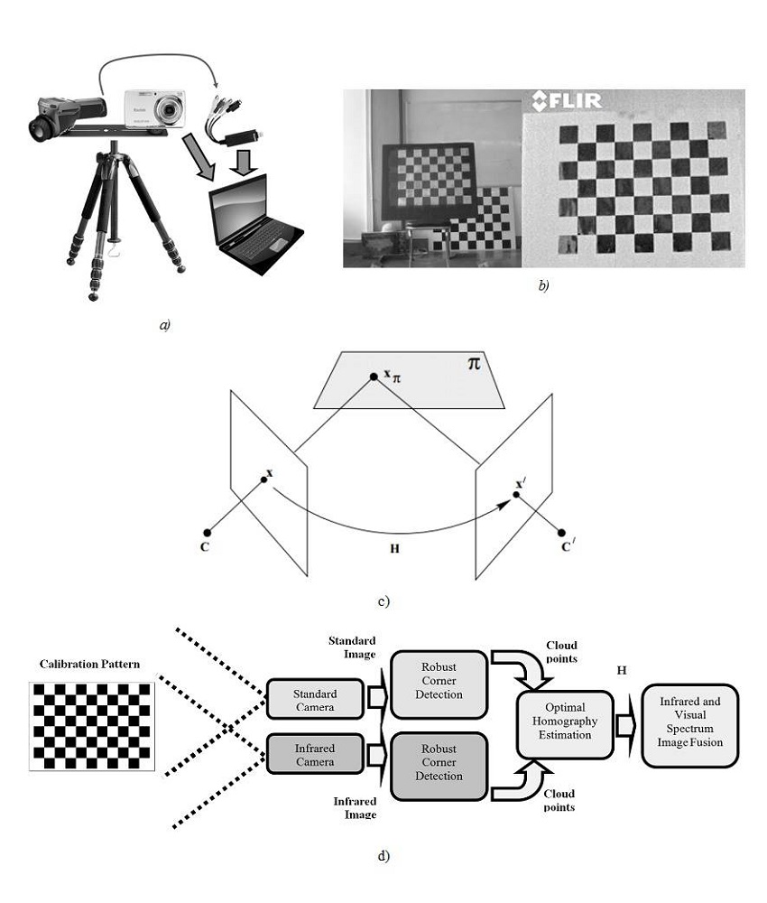 a) Image acquisition: FLIR E320 infrared camera, monocular camera, tripod with bracket for two cameras and laptop. b) Calibration pattern. c) Homography induced by a plane. d) Block diagram showing the pipeline process to compute the homography.