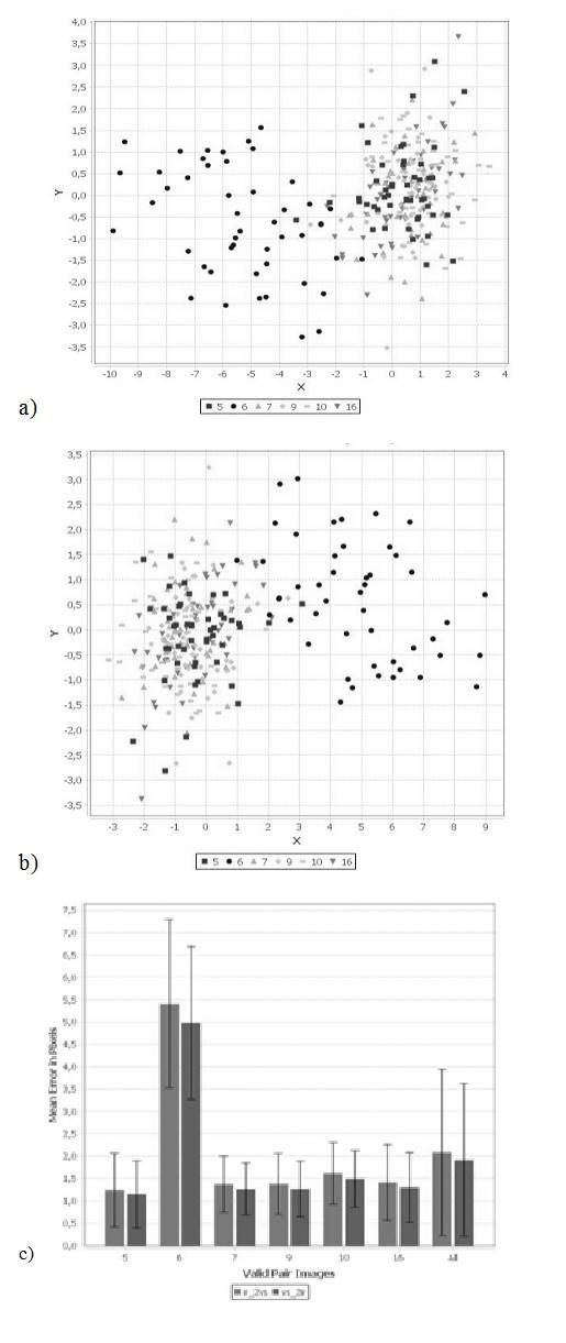 a) Transfer error in pixels from infrared to visual spectrum image. b) Transfer error en pixels from visual spectrum to infrared image. c) Mean symmetric re-projection error (MSRE).