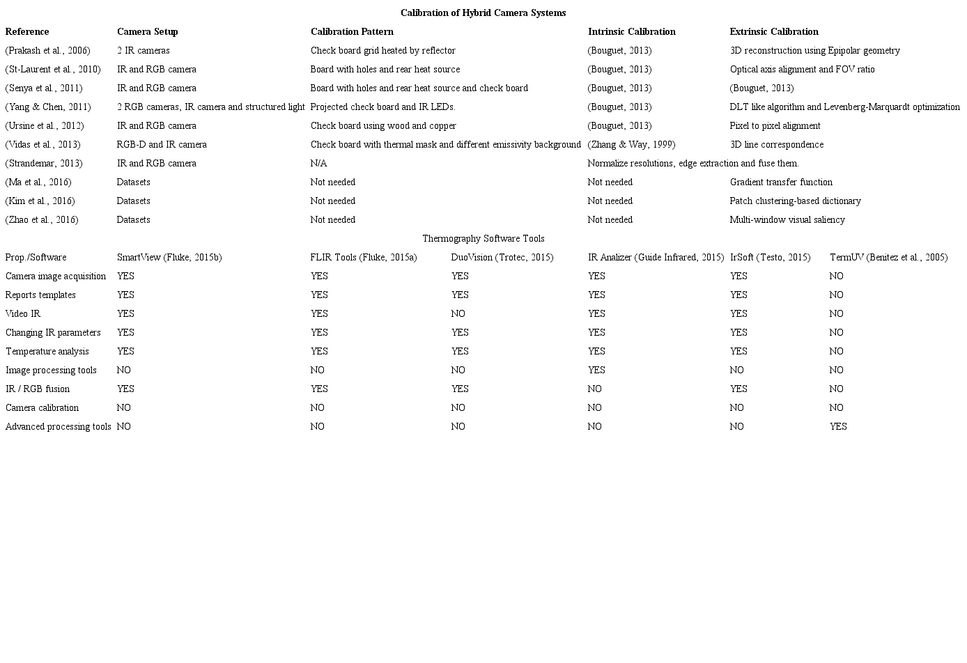 State of the art in calibration hybrid camera systems (thermal and visual spectrum), and thermography software tools.