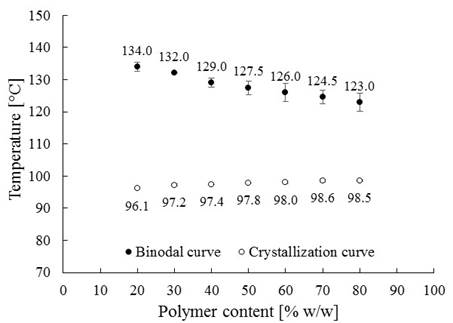 Phase Diagram for LDPE- palm oil mixtures. *Average deviation bars (not visible for crystallization points). 
