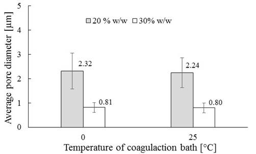 Flat sheet membrane elaboration by TIPS method using palm oil as ...