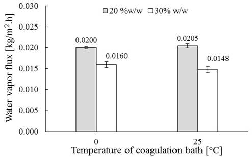 Water vapour flux through the membrane vs. Temperature of coagulation bath. *Average deviation bars. 
