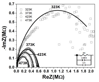 Plot Nyquist for the composite formed forTiO2 mixed stoichiometrically with activated carbon with mole fraction of X=0.09 under helium in a temperature range of 323K - 473 K.