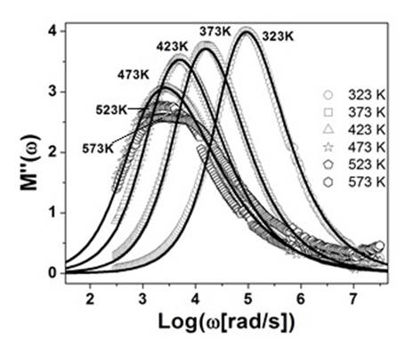 Imaginary part of the electrical module in function of frequency for a molar fraction X=0.09 under nitrogen and temperatures 323K to573K.