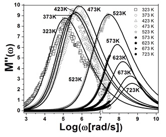 Imaginary part of the electrical module in function of frequency for a molar fraction X=0.09 under helium and temperatures 323K to723K.