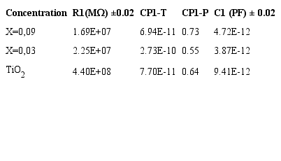 Parameter values of the equivalent circuit for the TiO2 mixed stoichiometrically with activated carbon mole fractions, obtained at a temperature of 313 K .