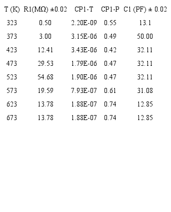Parameter values of the equivalent circuit for the TiO2 mixed stoichiometrically with activated carbon to a mole fraction X=0.09 under nitrogen.
