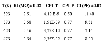 Parameter values of the equivalent circuit for the composite system formed for TiO2 mixed stoichiometrically with activated carbon with mole fraction X=0.09 under helium.