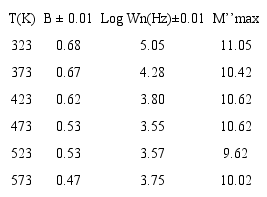 Adjustment parameters obtained by the model KWW for the TiO2 mixed stoichiometrically with activated carbon to a mole fraction X=0.09 under nitrogen.
