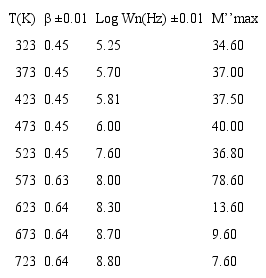 Adjustment parameters obtained by the model KWW for the composite system TiO2 mixed stoichiometrically with activated carbon mole fraction X=0.09 under helium.