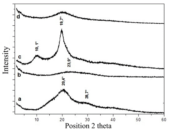 Patterns of X-ray diffraction of silkworm cocoon (a), fibroin (b), chitosan (c) and QS:FGS scaffold (d). Taken at IIM-UNAM.