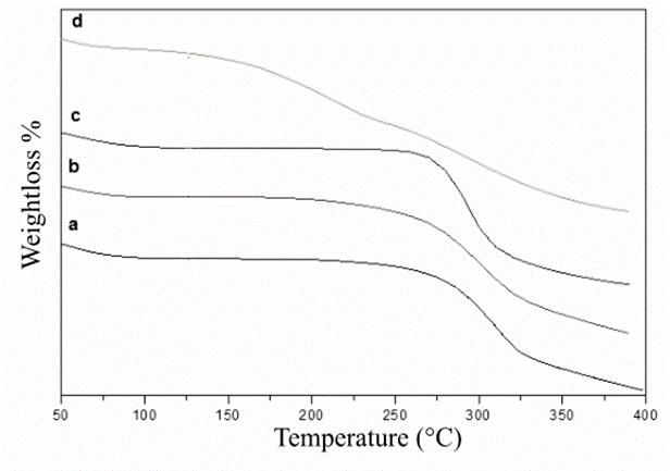 TGA of silkworm cocoon (a), fibroin (b), chitosan (c) and QS:FGS Scaffold (d). Taken at the IIM-UNAM.