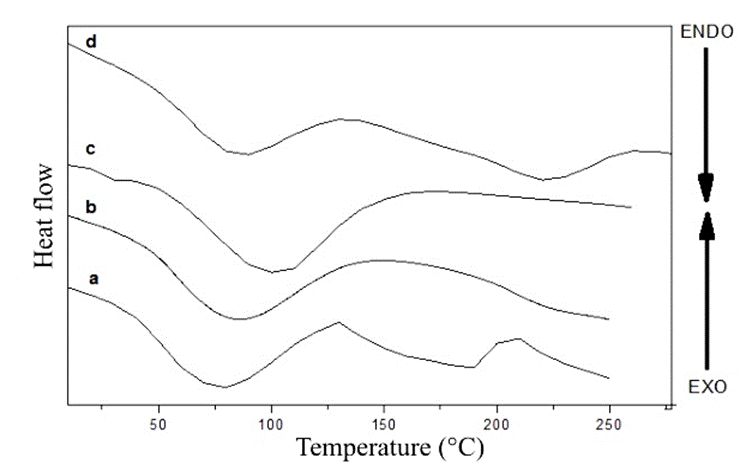 DSC silkworm cocoon (a), fibroin (b), chitosan (c) and QS : FGS Scaffold (d). Taken at the IIM-UNAM.