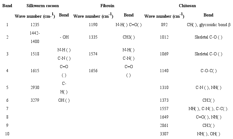 Infrared absorption bands of silkworm cocoon, fibroin and chitosan.