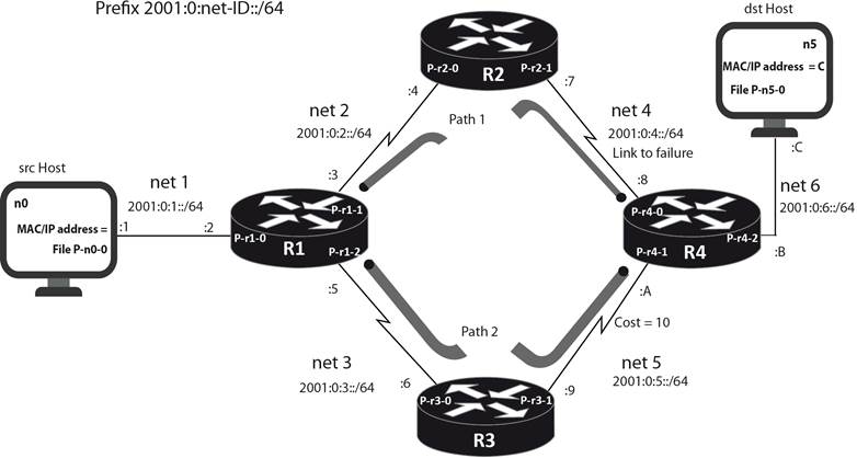 Network topology model in NS3 with the RIPng protocol for IPv6.